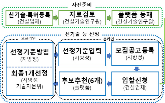 특정공법 선정절차. 출처 국토부